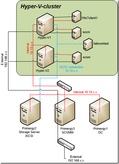 Clusters network. Кластер Hyper-v Server 2019. Отказоустойчивый кластер Hyper-v. Схема кластера Hyper-v. Отказоустойчивый кластер серверов Hyper-v.